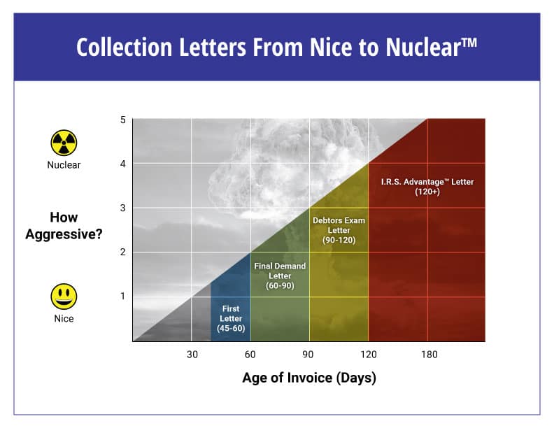 Demand letter samples: from Nice to Nuclear